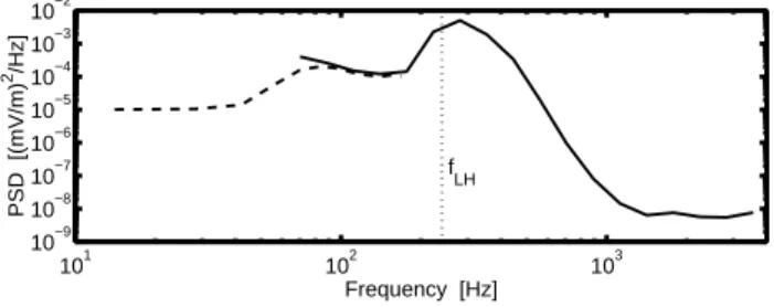 Fig. 11. The distribution of the estimated background lower hybrid hiss wave power for the Cluster LHC events.