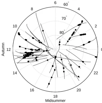 Fig. 3. Diagram with Magnetic Local Time (MLT) and invariant latitude, showing the investigated data intervals (the lines) and the location of the identified LHCs (the dots) in the Viking data set.