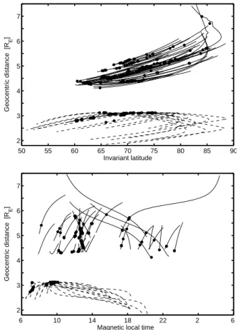 Fig. 6. The distribution of the identified Cluster lower hybrid cavi- cavi-ties in invariant latitude (upper panel) and MLT (lower panel)