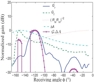 Fig. 4. Azimuthal variation of the different factors in the cell weighting function for a target cell at R c = 27 Km and φ c = 120°