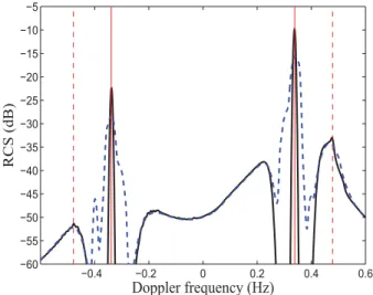 Fig. 6. Doppler spectra with ( σ exp , dashed curve) and without ( σ ˜ , solid curve) cell weighting function