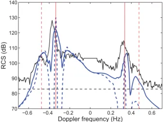 Fig. 12. Comparison of simulated and measured Doppler spectra on date 16:15.