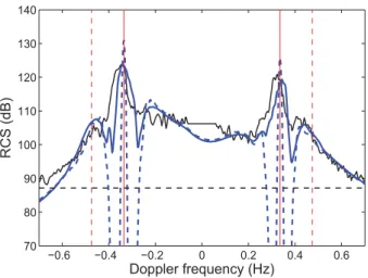 Fig. 13. Comparison of simulated and measured Doppler spectra on date 16:18.