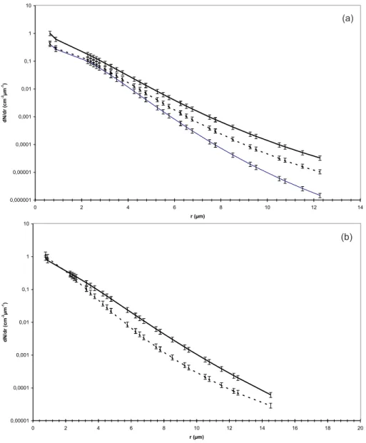 Fig. 7. (a) Close-up on Fig. 6a for particle sizes larger than 0.5 µm. (b) Close-up on Fig