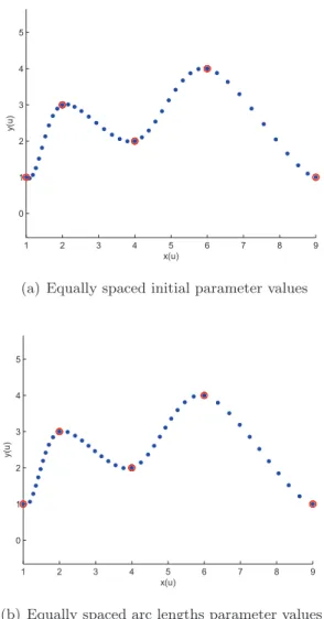 Figure 3.7: A parametric piecewise Catmull-Rom spline from a sequence of points (red circles) parameterized by equally spaced initial parameter values u j (Figure 3.7(a)) and by equally spaced arc length parameter values eu j (Figure 3.7(b)).