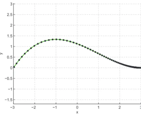 Figure 4.15: "Ideal" curve parametrisation corresponding to the Ease Curve S I (f ) of Figure 4.14.