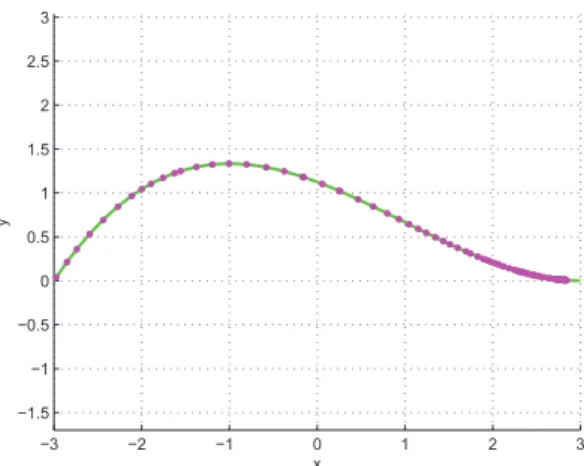 Figure 4.17: "Intermediate" curve parametrisation corresponding to the Ease Curve S B (f ) in Figure 4.16.