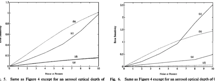 Fig.  6.  Same as Figure 4 except for an aerosol optical depth of 0.7  at  550'nm. 