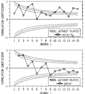 Fig.  7.  Correlation  coefficients  between  obser-  vations  and  predictions  for  the  velocity  field  Fig