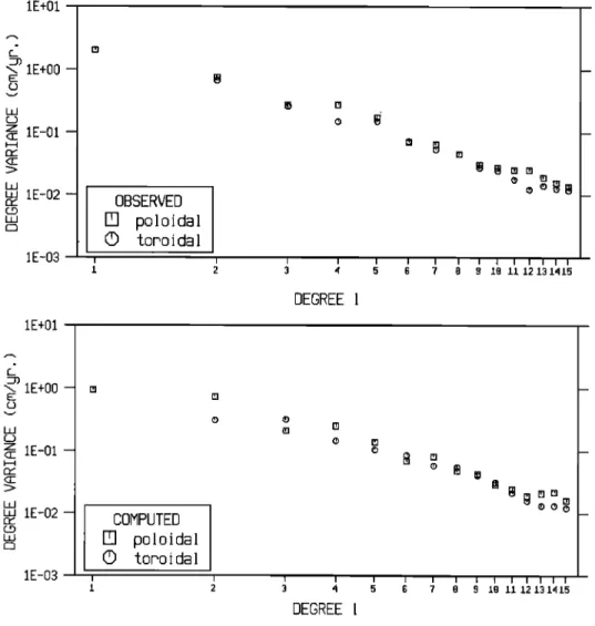 Fig.  8.  The  top graph depicts the power  spectra of  the Earth's toroidal  (circle)  and  poloidal  (squares) velocity  fields  derived  from plate  tectonics