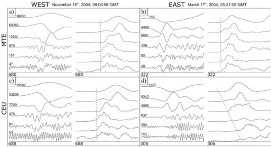 Figure 2. Waveform examples for two events arriving from west and east at stations MTE and CEU, shown as filtered seismograms and as smoothed envelopes (see text)