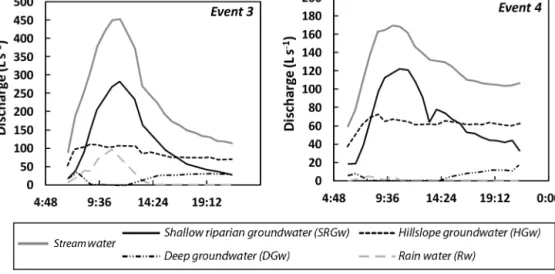 Figure 7. Examples of end-member mixing analysis used to determine the contributing waters during storm events no