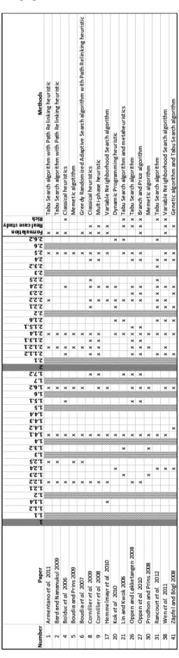 Table 1.3: Selected papers devoted to combined routing problems