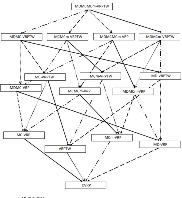 Figure 2.2: The related problems to the MDMCMCm-VRPTW and their intercon- intercon-nections