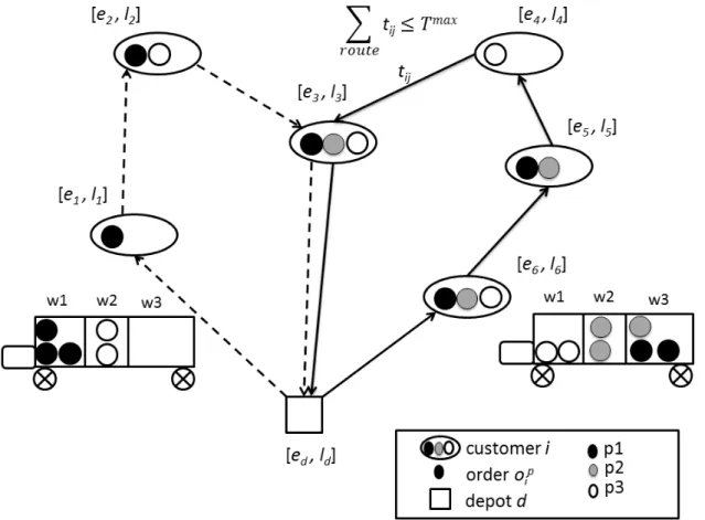 Figure 2.3: Example of solution for the MDMCMCm-VRPTW