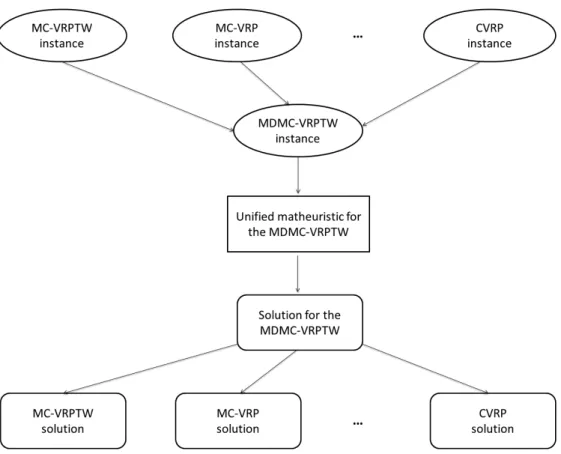Figure 3.1: Transformation process for solving rich and basic VRPs with a unified matheurisric, adapted from Røpke and Pisinger (2006a)