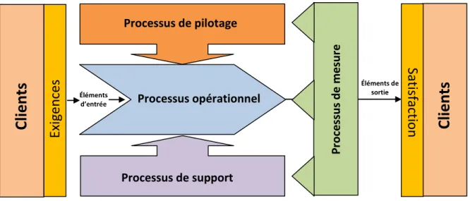 Figure 1.3 Typologie des processus 