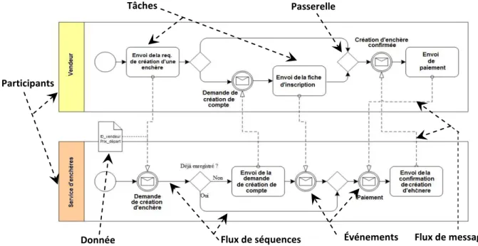 Figure 1.9 Processus de vente aux enchères modélisé par la notation BPMN  1.9.1.2 Le diagramme d’activités UML 