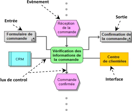 Figure 1.14 Processus de traitement des commandes modélisé en EPC. 