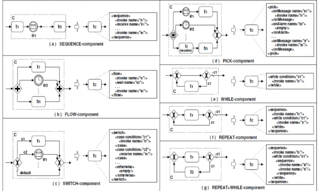 Figure 1.16 Transformation de BPMN à BPEL 