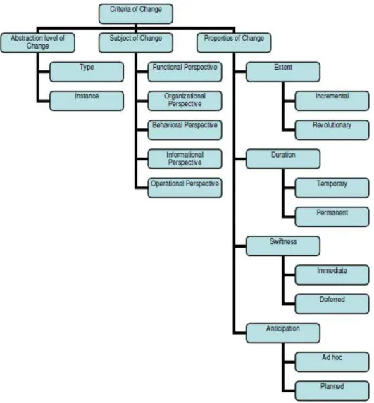 Figure 1. 17 Les notions de changement selon la classification de Regev et al. 