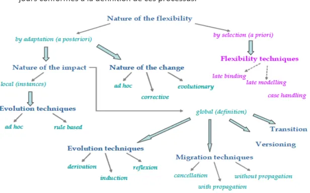 Figure 1.18 Les notions de changement selon la classification de Nurcan 