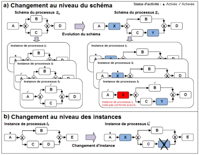 Figure 2.4  Niveaux de changement de processus 