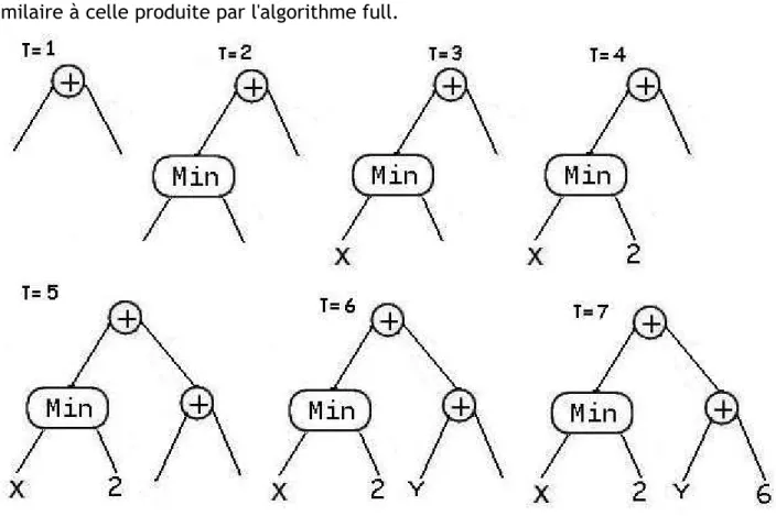 Figure 5: Création d'un arbre plein avec la méthode full.