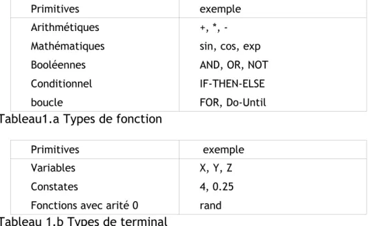 Tableau 1.b Types de terminal