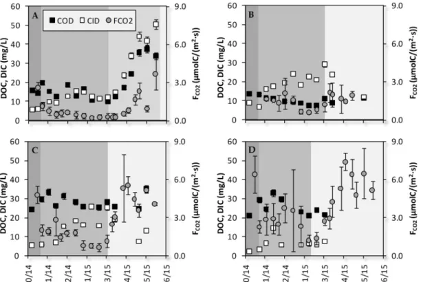 Figure 3. Temporal variations of DIC (white square), DOC (black square) and F CO2  (gray circles) in  Kdown (A), Kup (B), Gdown (C) and Gup (D) during the hydrological year 2014–2015