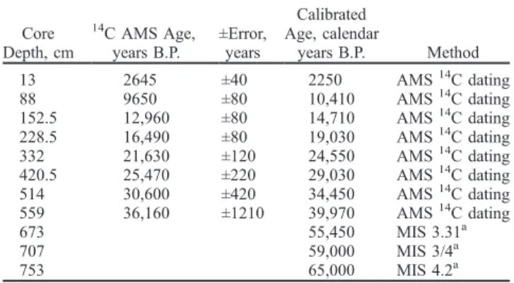Table 2. Details on Age Control Points Used to Construct the Age Model of GeoB 7139-2, Chile Margin