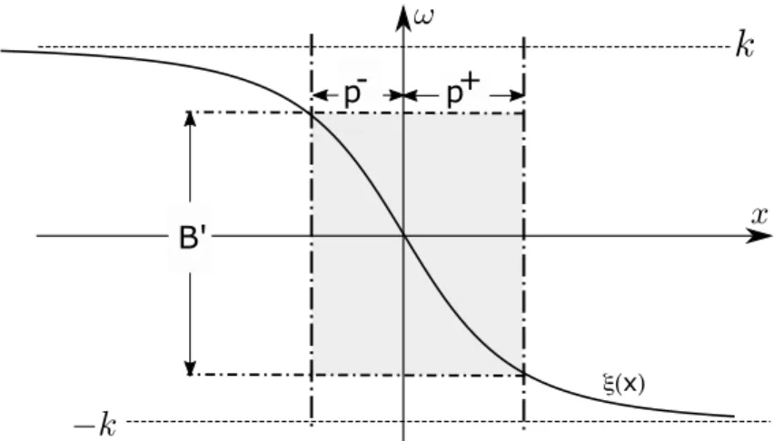Fig. 7. Effective bandwidth B 0 estimated from the extent of the a diffraction pattern p − + p + .