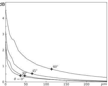 Fig. 10. Modeling error E as a function of the projected distance t of the opaque screen, for incidence [ 0 ◦ , 30 ◦ , 45 ◦ , 60 ◦ ] and a noise level of 20 dB