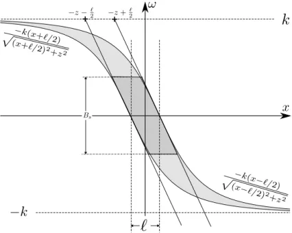 Fig. 3. Space-bandwidth product (light gray) probed by a lensless setup of detector size ` under a normal illumination (θ = 0)