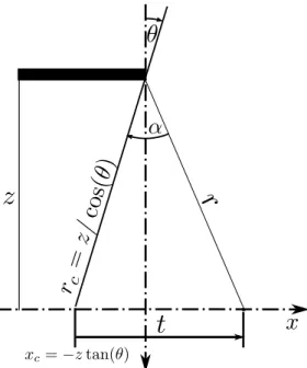 Fig. 4. Scheme of the diffraction by a half plane under illumination with an incidence of θ as modeled in Sec