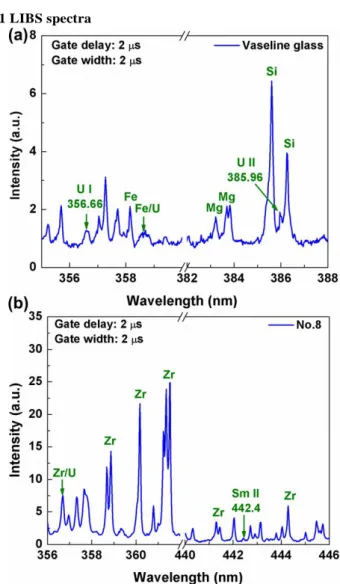 Table 1.  Concentrations of uranium and samarium elements in  zircon glasses (ppm)  No