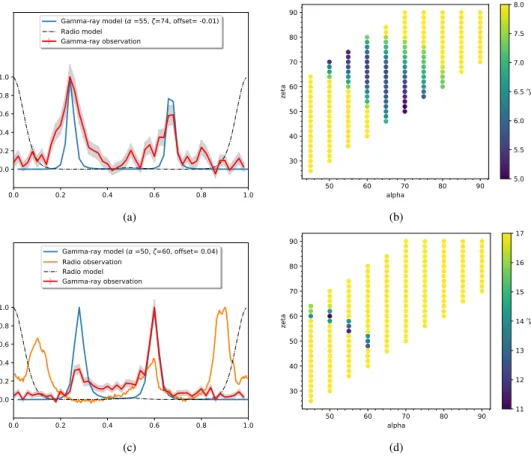 Fig. 5. Best fitting gamma-ray light curves (left panel) and reduced  chi-square distributions (right panel)