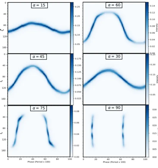 Fig. 1. Sky-maps for α = 15 ◦ , 30 ◦ , 45 ◦ , 60 ◦ , 75 ◦ and 90 ◦ . The x–y axes denote the rotation phase (in the unit of 100 ×P) and ζ for each panel while the  inten-sity of gamma-rays (in arbitrary units) is indicated by the colour bar on the right of