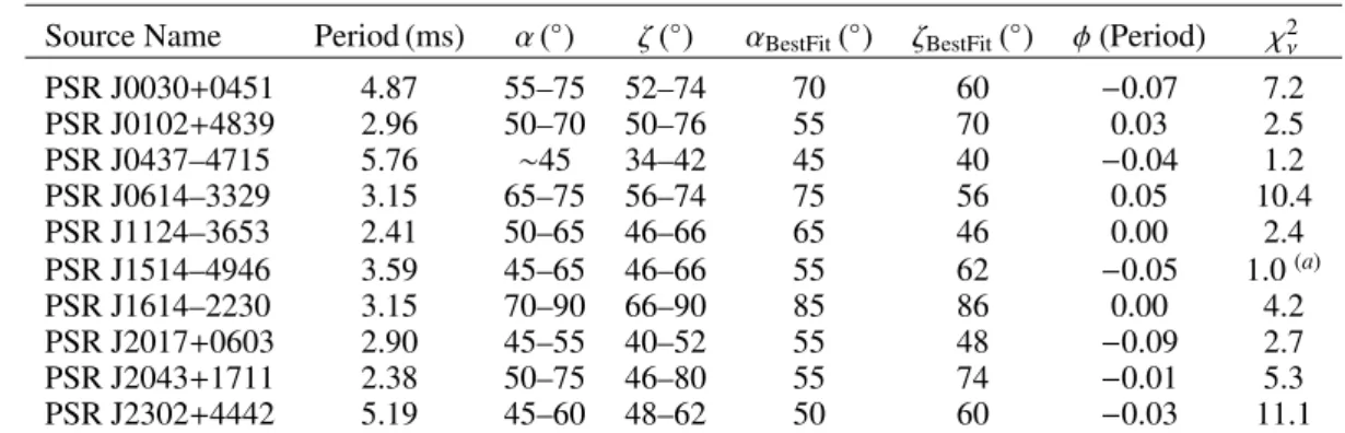 Table 1. Estimated ranges of reasonable angles, α, ζ, by fits to the gamma-ray profiles with the artificial offsets, φ, for the best fits.