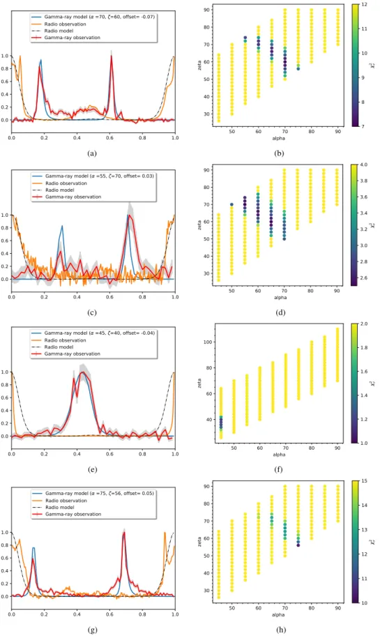 Fig. 3. Best-fitting gamma-ray light curves (left panel) and reduced  chi-square distributions (right panel)