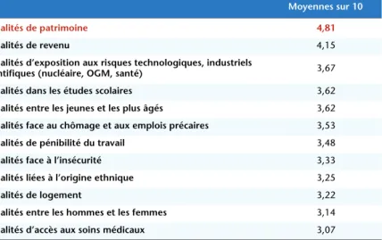 Tableau 2. Pour chacune de ces inégalités, quelles sont celles qui vous semblent plus  ou moins acceptables ? 