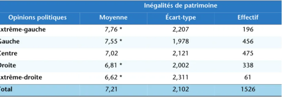 Tableau 4. Les jugements sur l’intensité des inégalités de patrimoine  (sur une échelle de 1 à 10) selon l’opinion politique