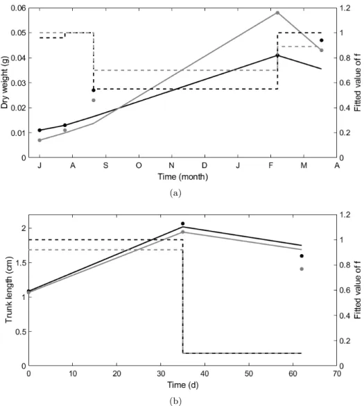 Figure 8: Reconstruction of the scaled functional response value (f, dashed lines) from field (a) and experimental (b) data (dots) with the abj-model for Arenicola marina from this study (lines are the model predictions)