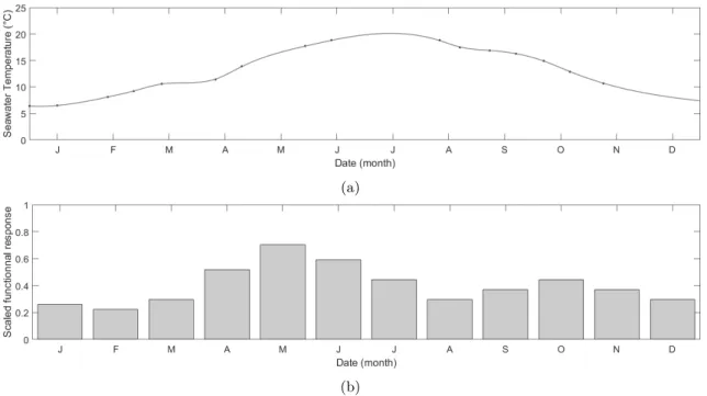 Figure 9: In situ temperature of the seawater at Wimereux (Hauts-de-France, Eastern English Channel) during the year 2017 (a), and estimated scaled functional response f at this site (b), used for the predictions of the chronology of the first life stages 