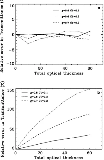 Figure  8.  Comparison of the relative difference of the global  transmittance  of inhomogeneous  clouds estimated from (25)  with  those obtained under the homogeneous  cloud assump-  tion