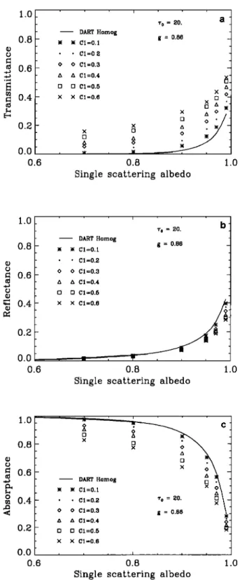Figure 9.  Variations of  the  (a)  transmittance, (b)  reflec-  tance, and (c) absorptance  of inhomogeneous  clouds  as a func-  tion of the single-scattering  albedo too for different values of  the information codimension  C 1
