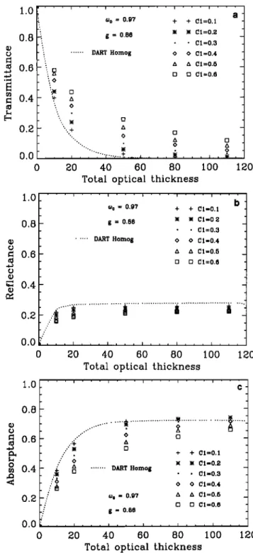 Figure 12.  Variations of  the  (a)  transmittance,  (b)  reflec-  tance, and (c) absorptance  of inhomogeneous  clouds  as a func-  tion of the total optical thickness  ro for different values of the  information codimension  C•