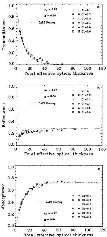 Figure 13.  Variations of  the  (a)  transmittance,  (b)  reflec-  tance, and (c) absorptance  of inhomogeneous  clouds  as a func-  tion of the total effective optical thickness  for different values  of  the information codimension C•