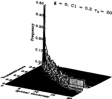 Figure 3.  Joint distribution of frequency of occurrence as a  function of the transmittance and optical thickness