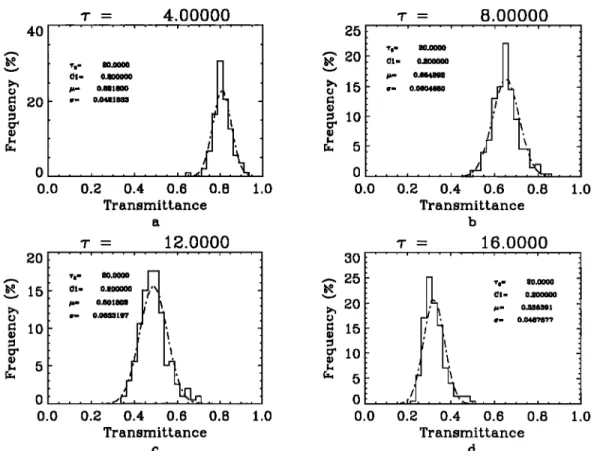 Figure 4.  Histograms  of the transmittance  at four different average  optical thickness  (z =  2, 4, 8, and 16)